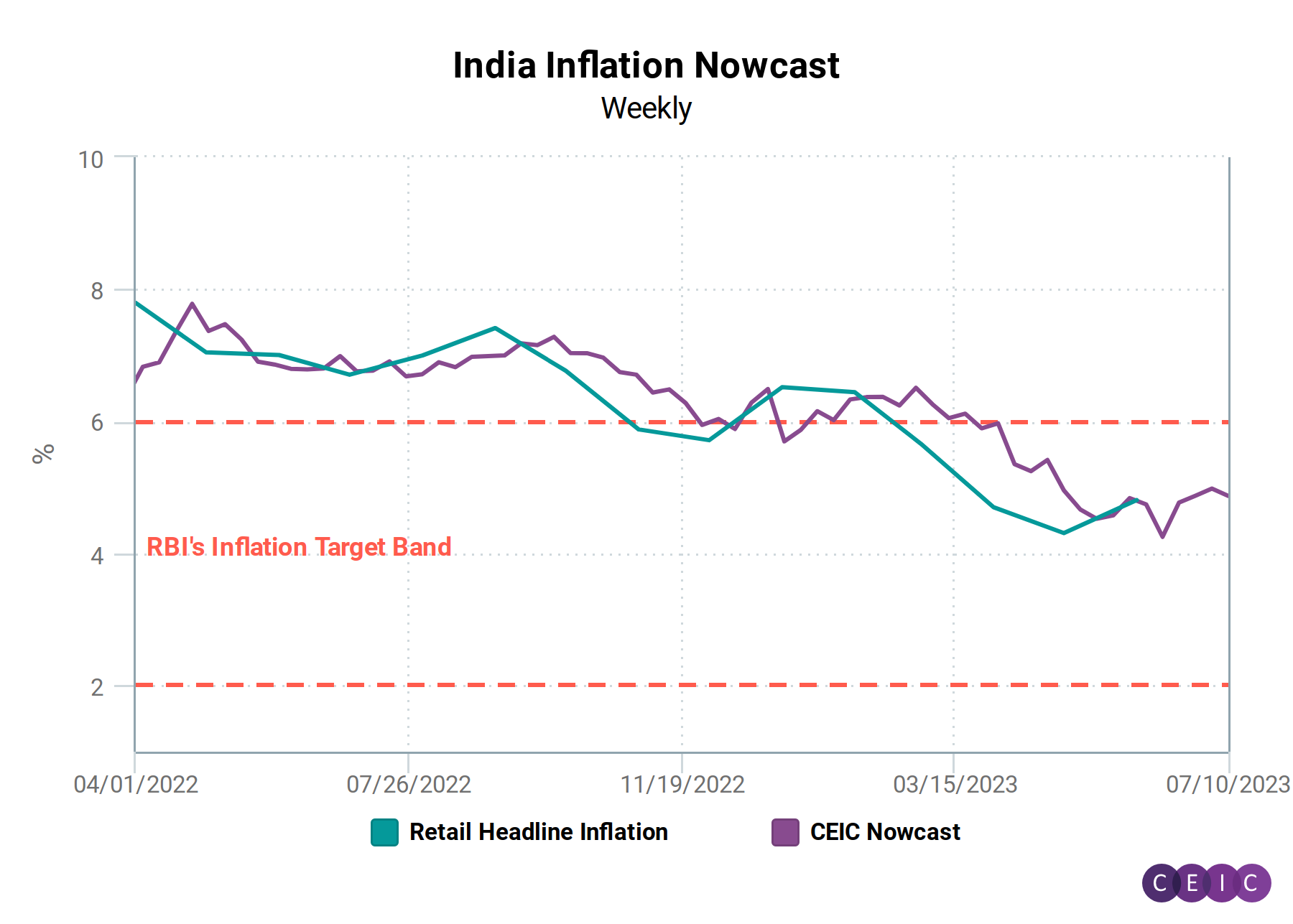CEIC Article Inflation in India to increase in July as heavy rains
